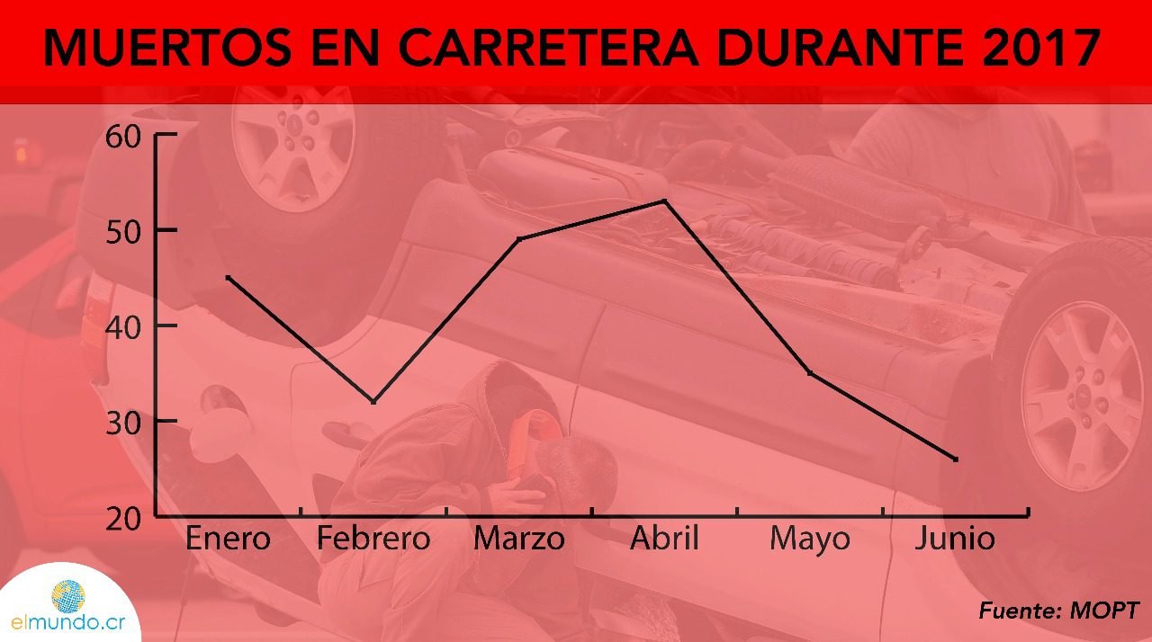 Por Segundo Mes Consecutivo Se Reduce Cifra De Fallecidos En Carretera