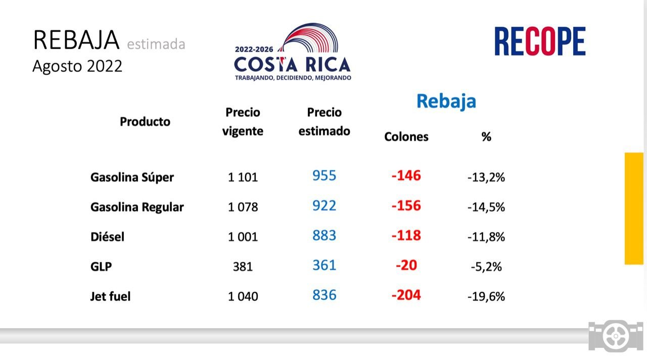 Recope Solicitar Una Rebaja Importante En El Precio De Los Combustibles