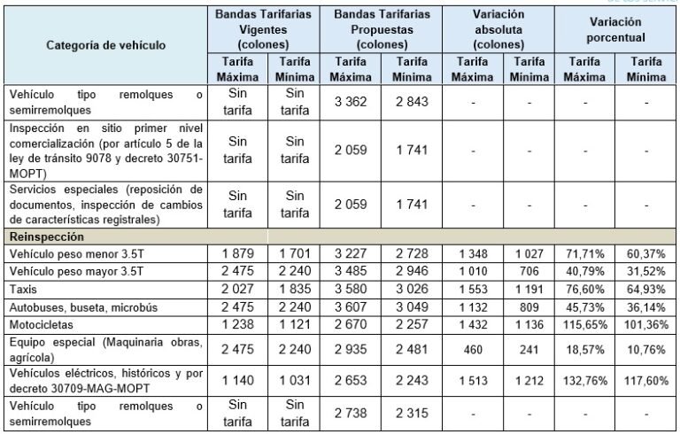 Aresep propone rebaja en inspección técnica vehicular