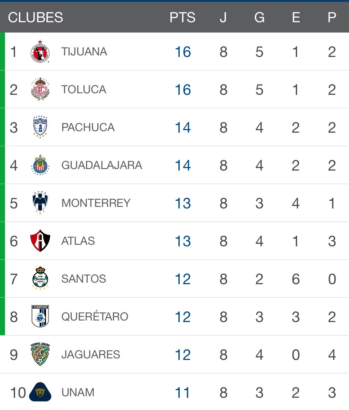 Resultados y posiciones de la Liga MX