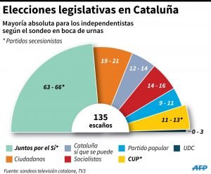 Cataluña: “hemos ganado” dice el líder independentista Artur Mas