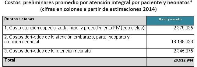 CCSS rechaza decreto de Solís para regular Fertilización In Vitro