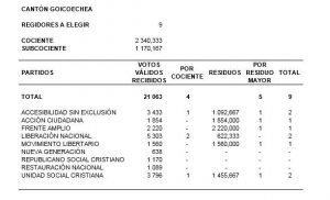 Republicano Socialcristiano no logra regidor en Goicoechea por menos de un voto
