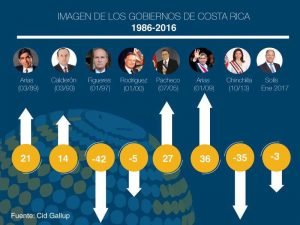 José María Figueres es el presidente con peor imagen de los últimos 30 años