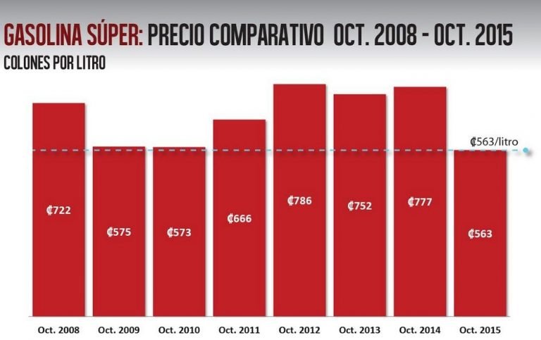 ¿Cerrar RECOPE realmente bajaría el precio de los combustibles?