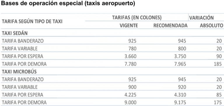 ARESEP propone aumento de 15 colones en taxis y de 20 para los de aeropuerto