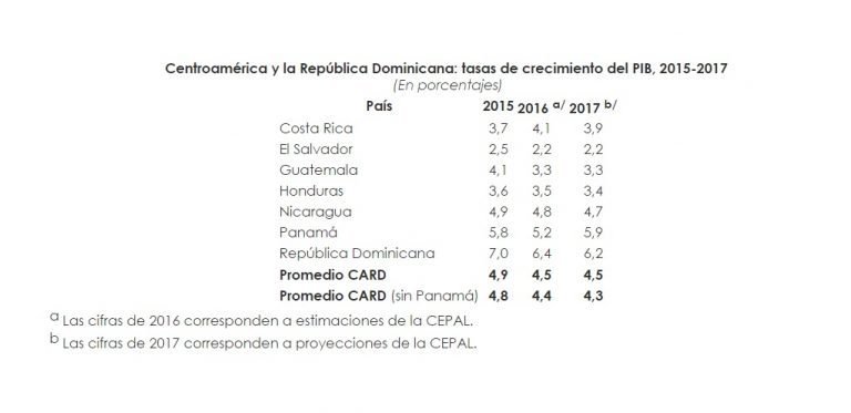 CEPAL: En 2017, el PIB de Centroamérica y la República Dominicana crecerá 4,5%