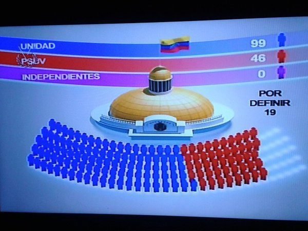 Oposición venezolana gana por amplia mayoría elecciones legislativas