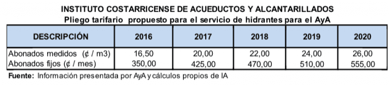 ARESEP aprueba incremento del 11% en rubro de hidrantes para clientes del AyA