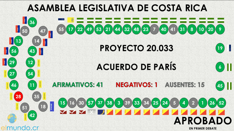 Así votó cada diputado en primer debate el Acuerdo de París