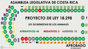 Diputados aprueban de nuevo en primer debate el proyecto contra maltrato animal