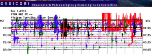 OVSICORI registra más de 100 réplicas tras fuerte sismo en Capellades de Cartago