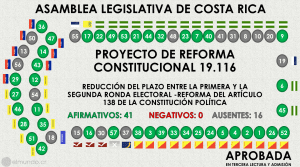 Diputados dan tercer visto bueno a reducir plazo entre primera y segunda ronda electoral