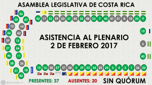 Ausencia masiva de diputados impide aprobar reformas que endurecen la Ley de Tránsito