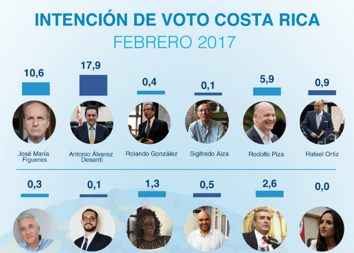 Álvarez Desanti encabeza intención de voto entre opciones mencionadas por costarricenses