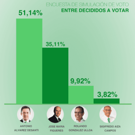 ENCUESTA PLN: Álvarez Desanti 51.14%; Figueres 35.11%; González 9.92%; Aiza 3.82%