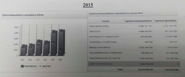 Fabricio Alvarado cataloga de “pésima” la administración presupuestaria en el INAMU
