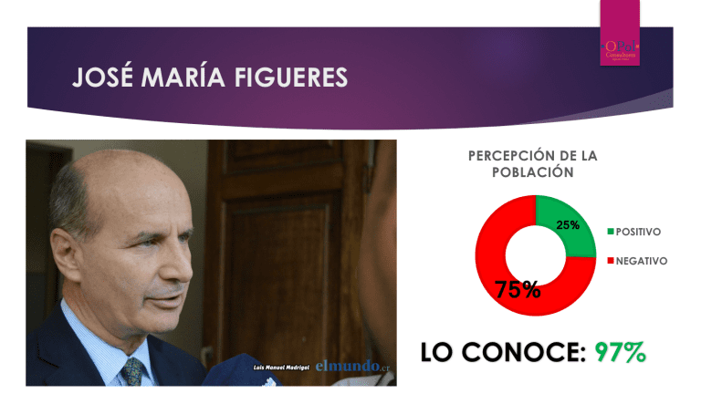 Figueres repite como el político con la imagen más negativa entre costarricenses