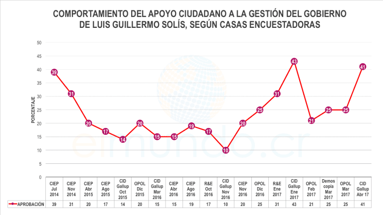 Solís entra a su último año de Gobierno como el tercer Presidente más popular de Costa Rica