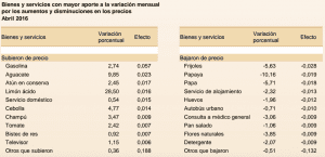 Inflación de abril fue de 0,09% y diputados no tendrán aumento en sus dietas