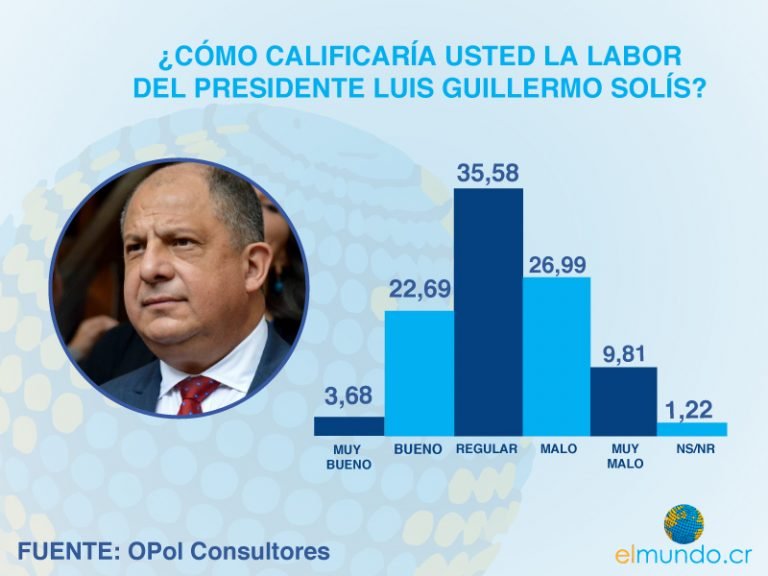 Apoyo ciudadano a la labor del Gobierno se mantiene estable; 26% la considera “buena” o “muy buena”