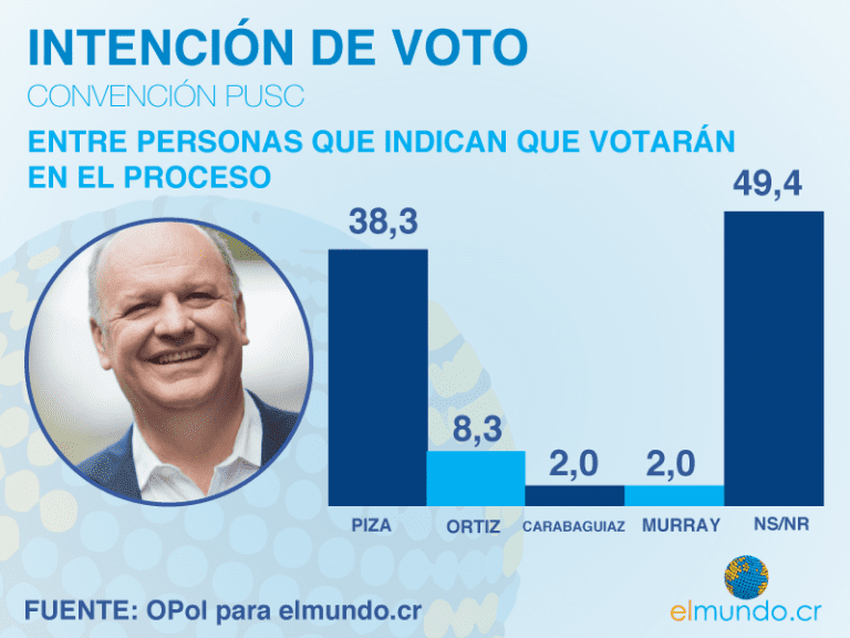 Rodolfo Piza gana la candidatura presidencial del PUSC