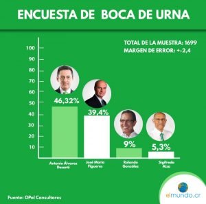 Encuesta a boca de urna otorga victoria a Antonio Álvarez en la convención del PLN