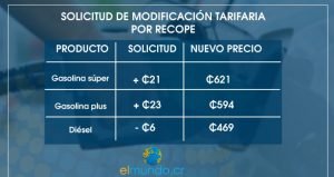 RECOPE pide aumento de ¢23 colones en combustibles por conflicto en Siria y Corea del Norte