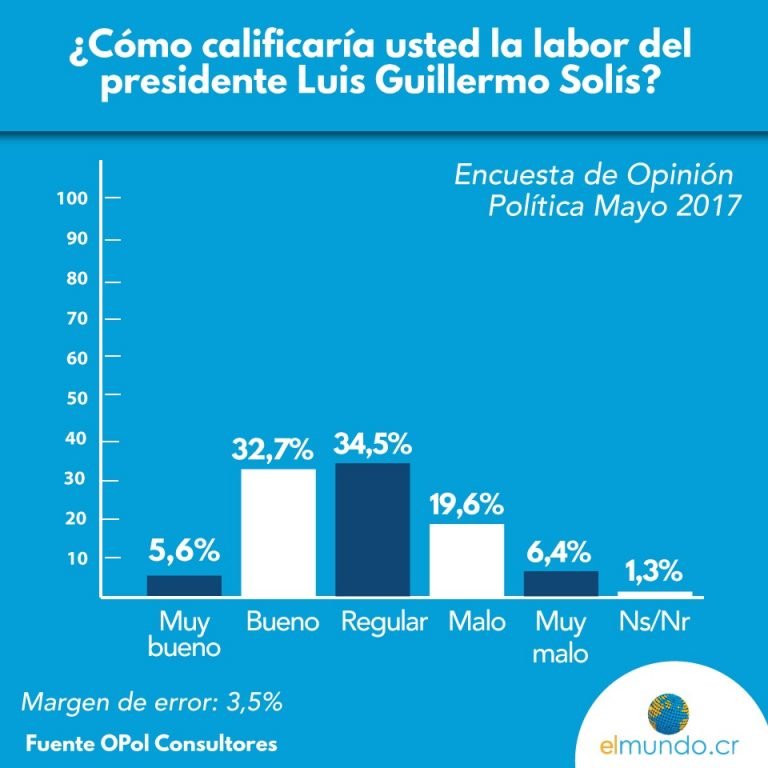 Apoyo ciudadano a gestión del Gobierno de Solís continúa alta