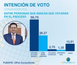 Álvarez Desanti y Rodolfo Piza mantienen clara diferencia de cara a convenciones internas  