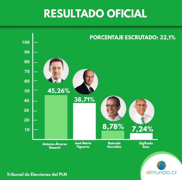 Sétimo corte: Antonio Álvarez: 45,2% / José María Figueres: 38,7%