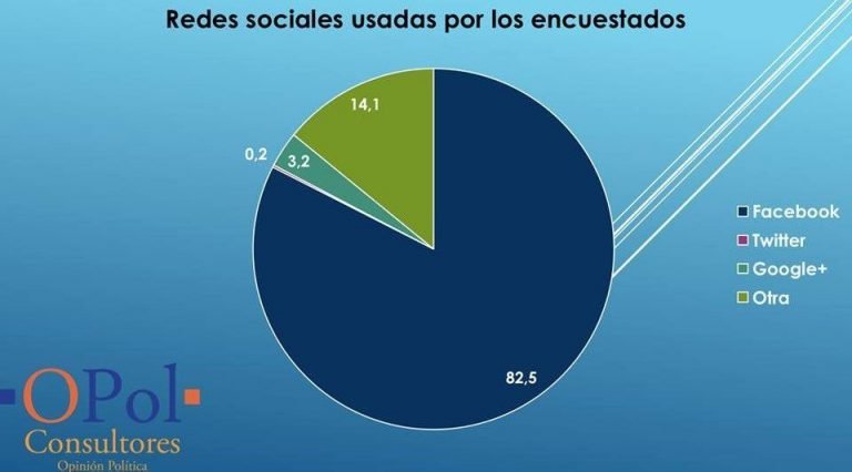 63,1% de los costarricenses utilizan las redes sociales para informarse