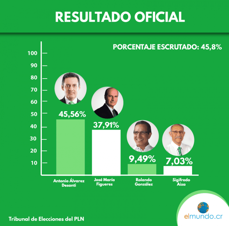 Corte 10: Antonio Álvarez: 45,56% / José María Figueres: 37,91%