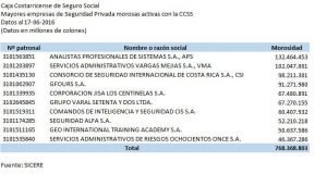 Empresas de seguridad adeudan ¢1 852 millones a la Caja