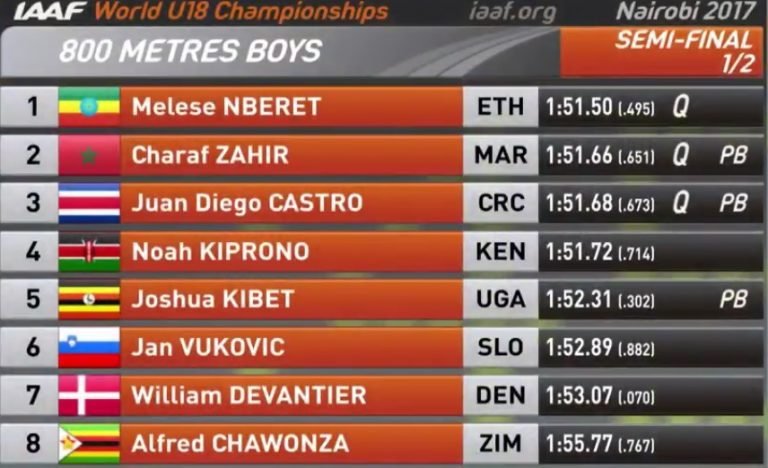 Juan Diego clasifica a la final del mundial U-18 de atletismo en Kenia