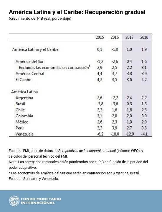 “Recuperación gradual” de América Latina según proyecciones del FMI