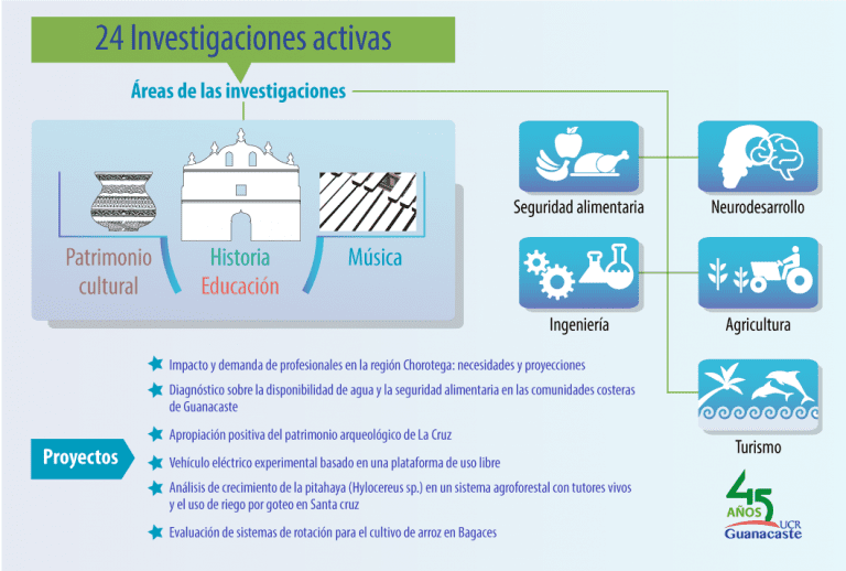 Sede de Liberia de la UCR cuenta con 24 proyectos de investigación activos