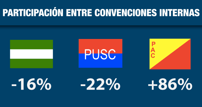 Votantes entre convenciones del PAC casi se duplicaron; PLN y PUSC perdieron electores