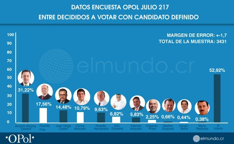 ENCUESTA: Próximo presidente se definiría en segunda ronda