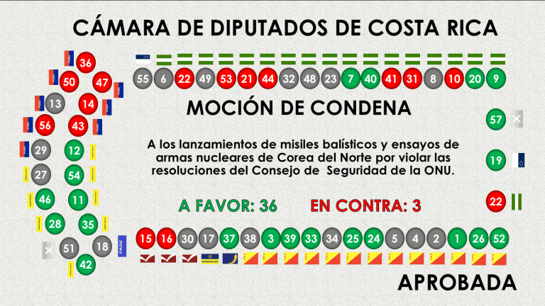 Diputados piden a Corea del Norte cesar sus provocaciones