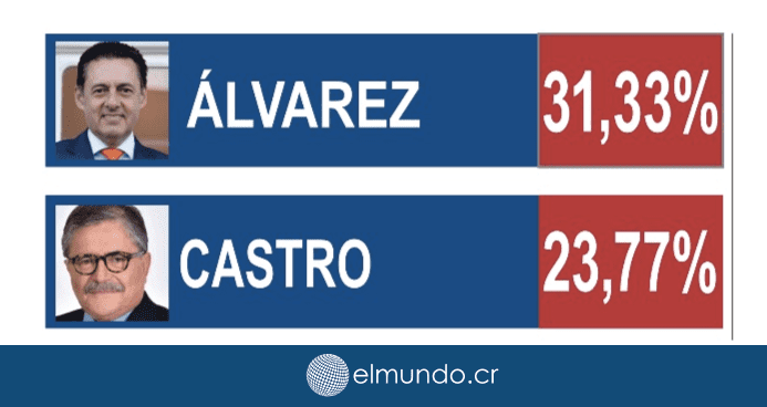 ENCUESTA: Álvarez: 31,3%; Castro 23,7%; Piza: 12,9%