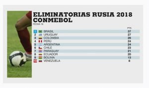 Sudamérica se enfrenta a una batalla para obtener un cupo a Rusia 2018
