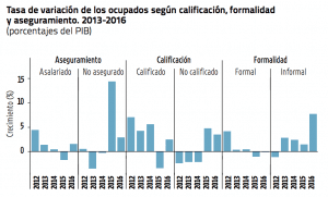 El empleo generado en los últimos dos años ha sido informal y mal pagado, según estudio