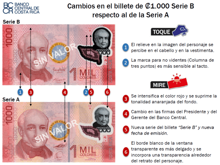 Banco Central desmiente que diferencias en billetes de ₡1.000 correspondan a falsificaciones