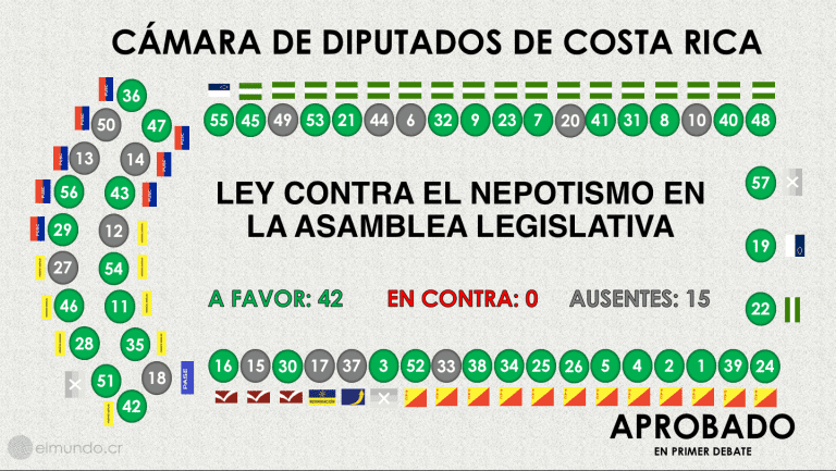 Diputados aprueban proyecto que les prohíbe nombrar familiares