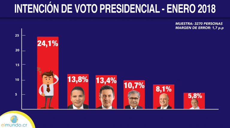 ENCUESTA: F. Alvarado: 22,5% – Álvarez: 21,9% – Castro: 17,4% – Piza: 13,1%