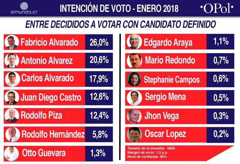 LA ENCUESTA FINAL: F. Alvarado: 26,0%; Álvarez: 20,6%, C. Alvarado: 17,9%, Castro: 12,6%, Piza: 12,4%