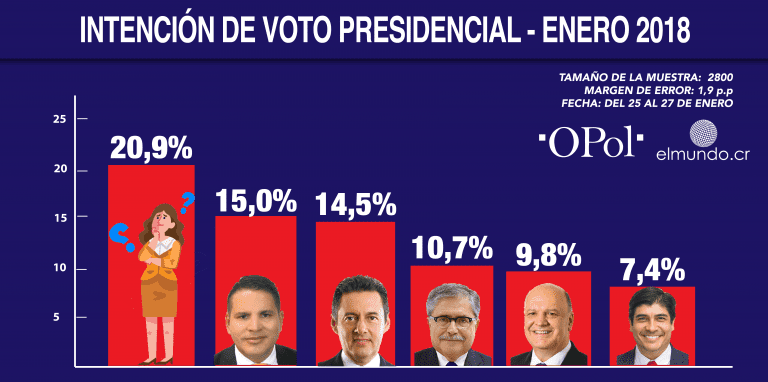 ENCUESTA: F. Alvarado: 22% – Álvarez: 21,4% – Castro: 15,7% – Piza 14,4% – C. Alvarado: 10,8%