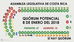 PUSC y Renovación Costarricense serían los únicos ausentes en la Asamblea durante “receso electoral”
