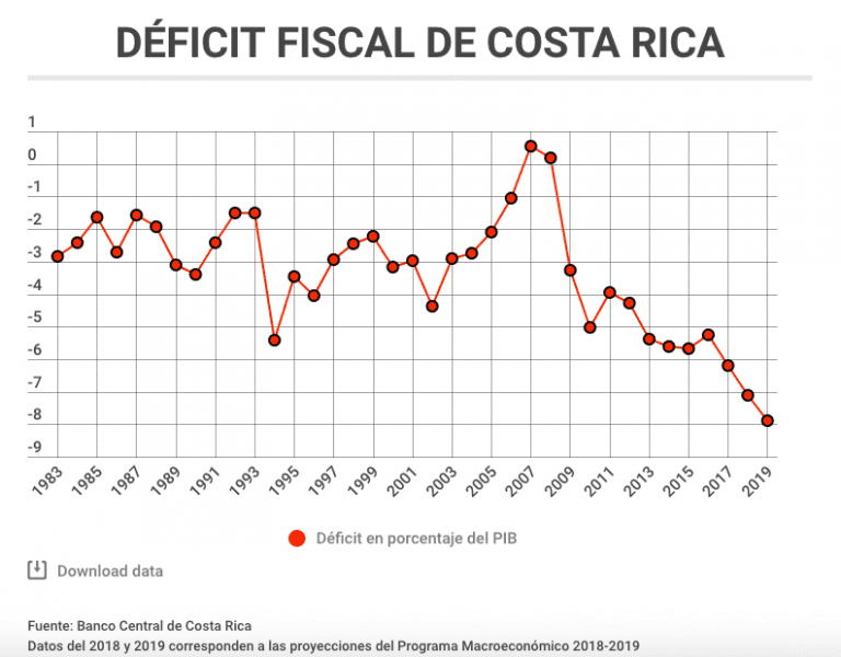 Banco Central pronostica un déficit fiscal cercano al 8% del PIB para el 2019